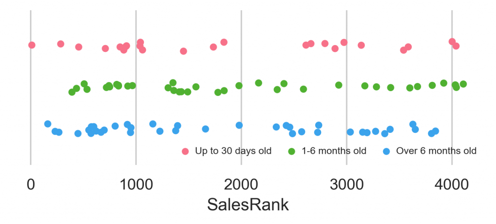 SalesRank by age